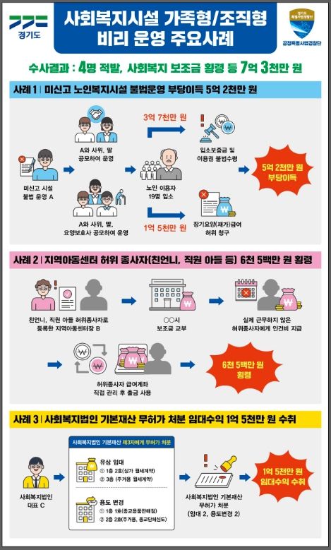 ‘사회복지시설 가족형/조직형 비리’ 기획수사 결과 발표 ⓒ타임즈