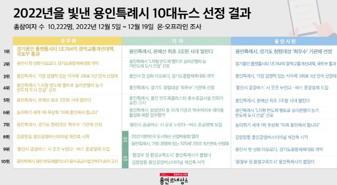 2022년을 빛낸 용인특례시 10대뉴스 선정 결과