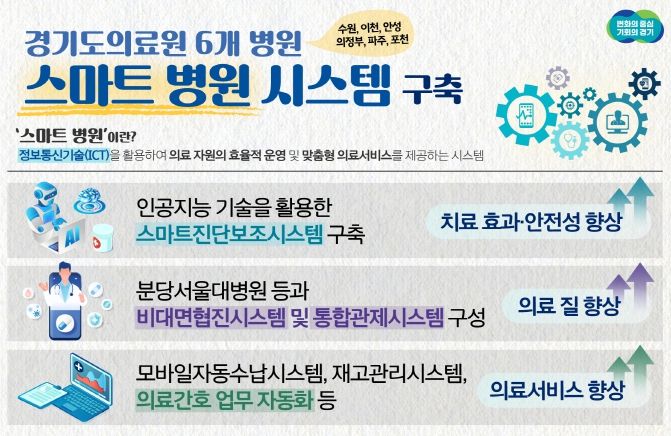 경기도의료원 ‘스마트병원’으로 구축