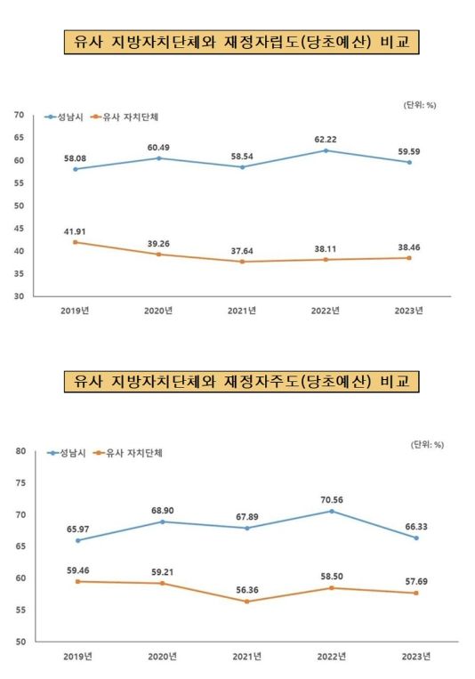 성남시 재정자립도(59.59%), 재정자주도(66.33%) 16곳 유사 지방자치단체와 비교 그래프.