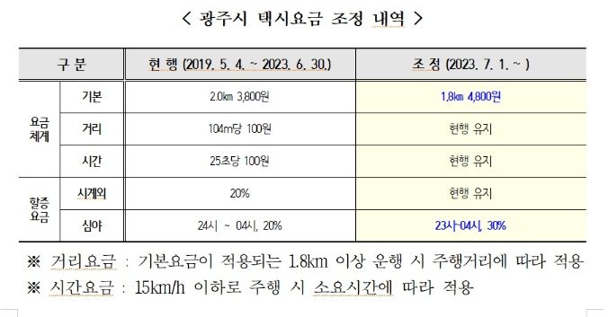 광주시, 7월1일부터 택시요금 오른다