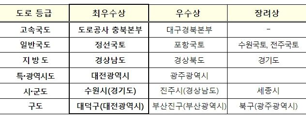 도로정비 우수 기관