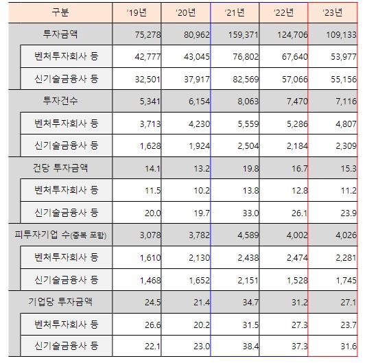 최근 5년간(’19~’23) 연도별 신규투자 현황(억원, 건, 개사)