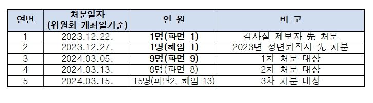상벌위원회 개최