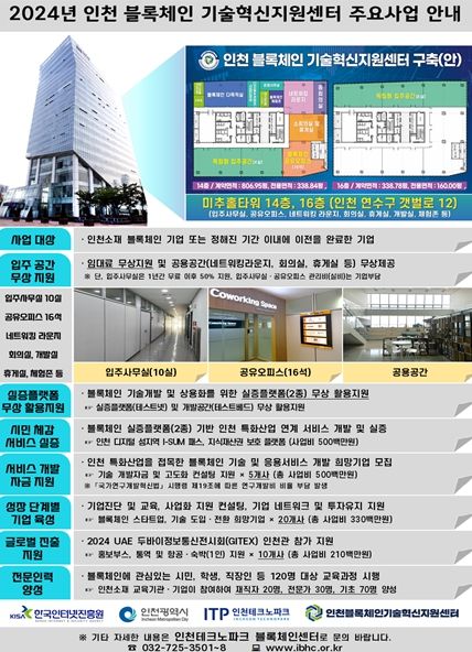 인천시, 블록체인 허브 조성 위해 기업당 최대 1억 원 지원