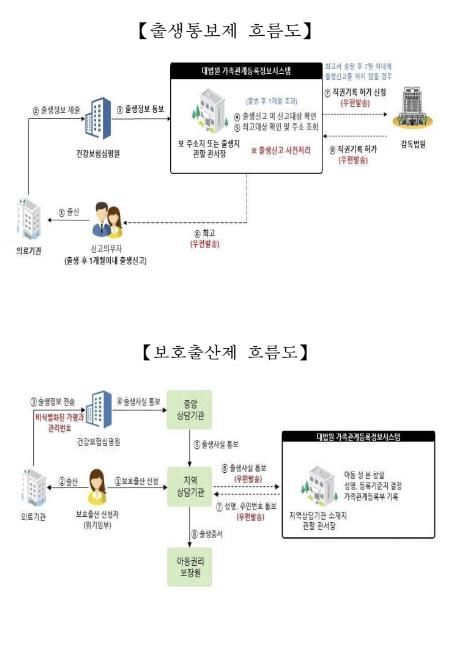 안성시, 출생통보제 및 보호출산제 시행 안내