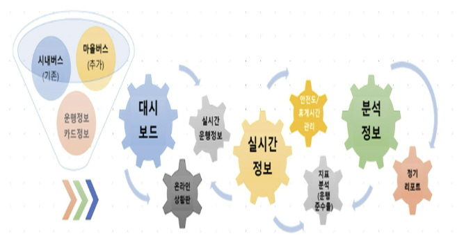 화성도시공사 공영버스, 첨단 운행관리 솔루션 도입