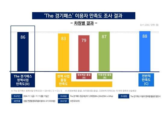 The 경기패스 이용자 만족도 조사결과