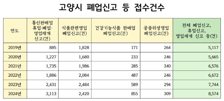 폐업신고 등 접수건수 비교표