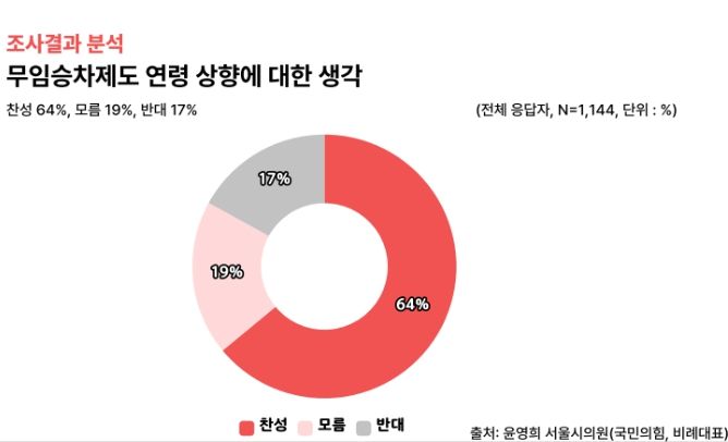 무임승차제도 연령 상향 찬/반 결과