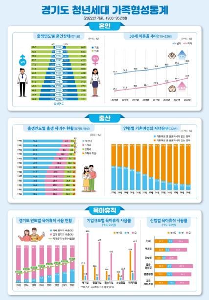 경기도 인구통계팀_경기도 청년세대 가족형성통계