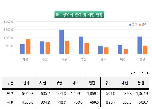 특·광역시별 면적 및 지번 현황