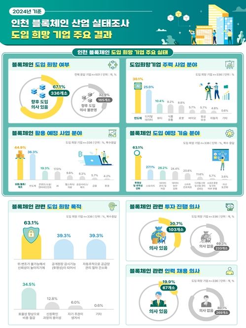 2024 인천 블록체인 산업 실태조사 결과(요약자료)