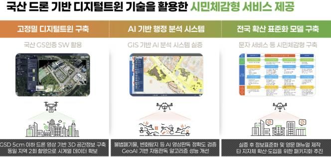 양주시, ‘2025년 드론산업 육성 지원사업’ 공모 최종 선정… 디지털 행정 전환 본격화