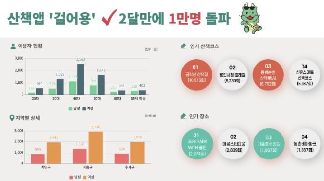 용인특례시가 시민의 건강을 위해 개발한 '걸어용' 앱 이용자가 서비스 시작 2달만에 1만명을 넘어섰다