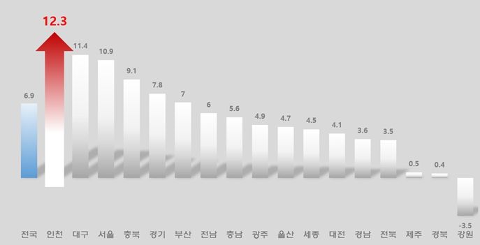 2025년 5월 시도별 출생아 수 증가율