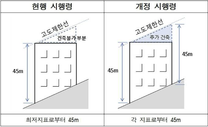 군사기지법 시행령 개정으로 경사지 건축 시 각 지표면에서 고도제한선까지 건축이 가능해진 모습