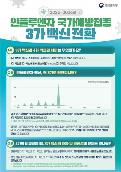 인플루엔자 국가예방접종 3가 백신 전환 안내문