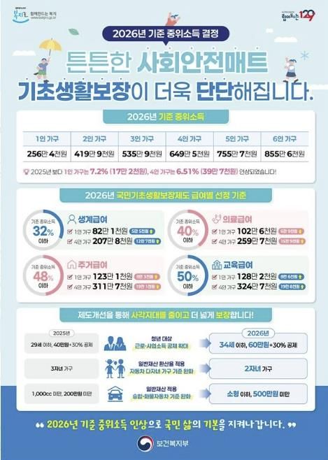 2026년 기준 중위소득 결정