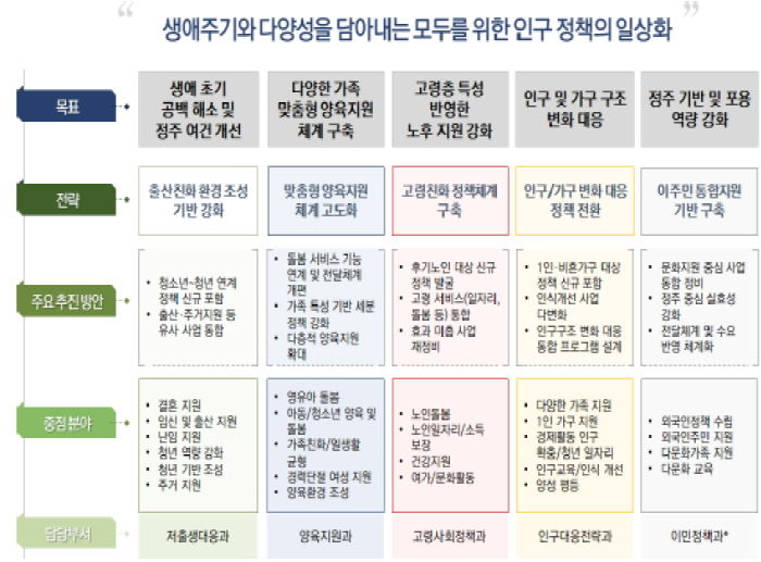재구조화 실행 위한 경기도 인구정책 추진체계
