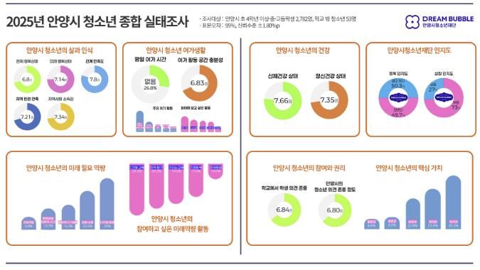 안양시청소년재단, 2025년 안양시 청소년 종합 실태조사 결과 발표