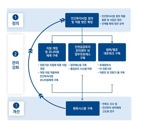 PDCA형 종합적 민간투자사업 관리 강화 방안