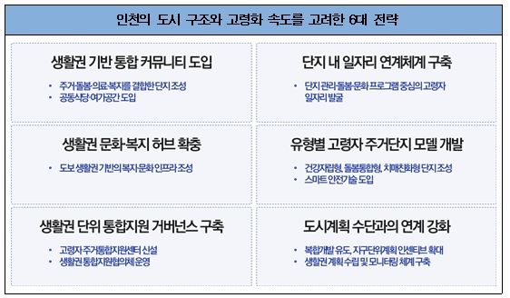 인천형 고령자 주거정책 방향 제안