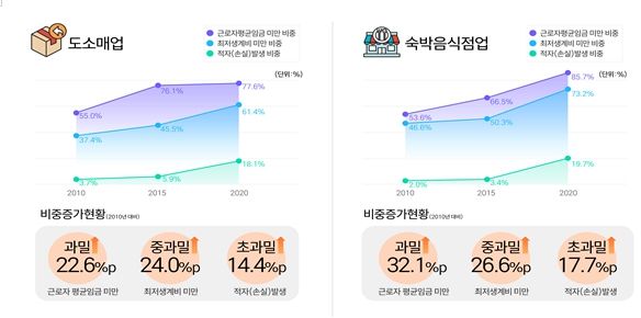 인천신용보증재단 조사연구실, 통계청 경제총조사(2010·2015·2020년) 원자료