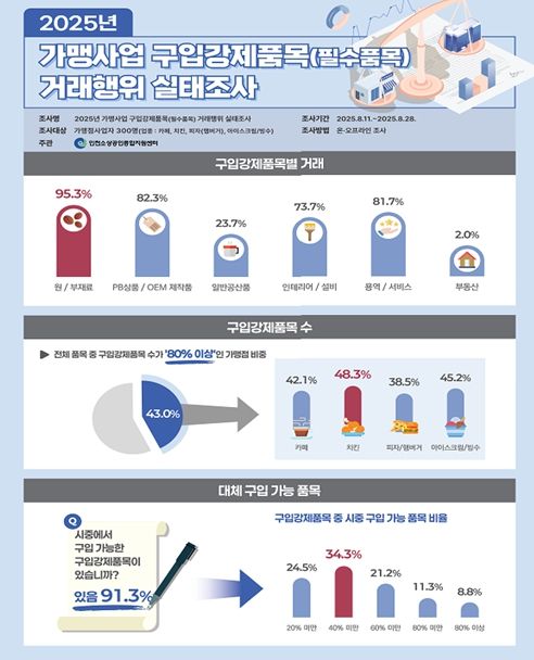 가맹사업 구입강제품목(필수품목) 거래행위 실태조사 인포그래픽