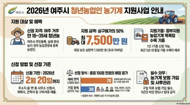 여주시, 청년농업인 농기계 구입비 지원 나선다