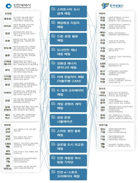 인천시 잡월드 프로그램 제안