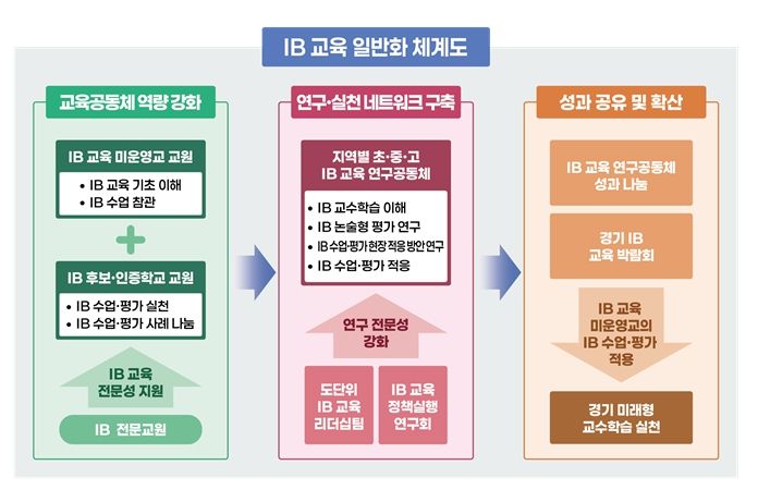 경기도교육청 ‘IB 교육’ 일반화 체계도