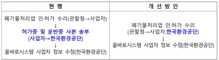 제도 개선 절차표