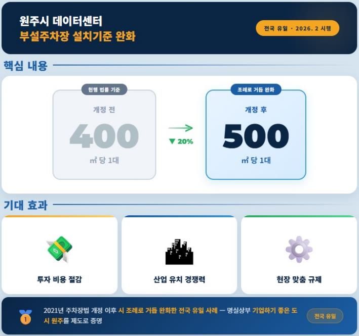 원주시, 데이터센터 부설주차장 설치 기준 완화